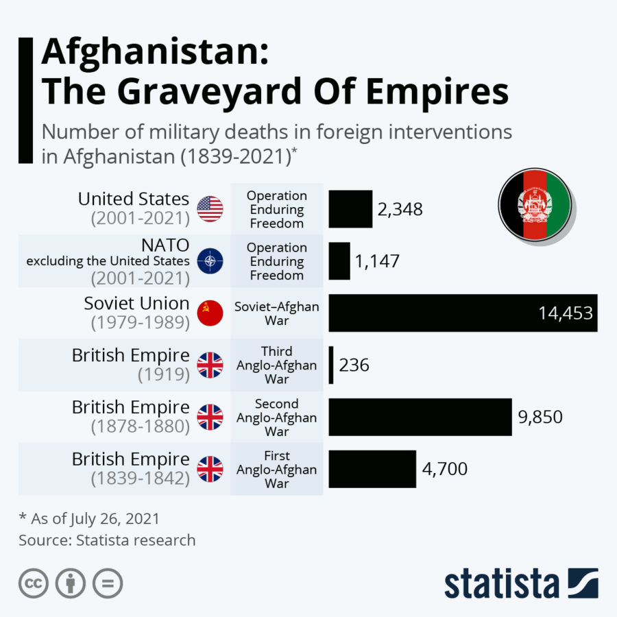 Afghanistan: The Graveyard Of Empires