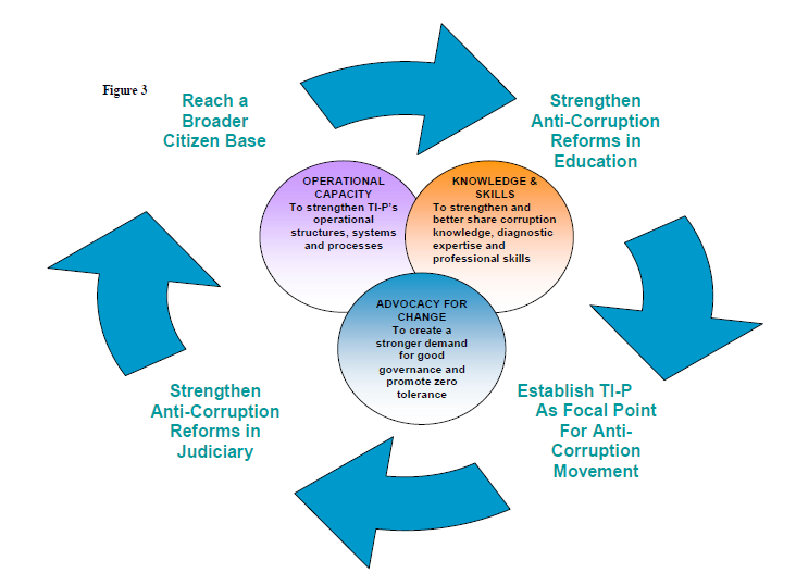 anti-corruption diagram Pakistan