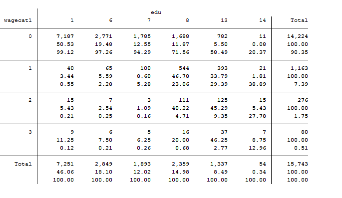 It shows the link between wage and education.