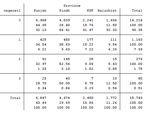 It shows the link between wage and province. 