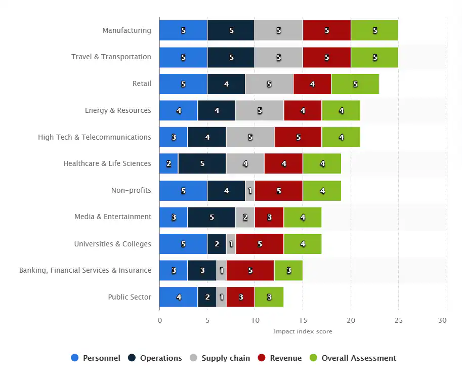 sectors affected by the coronavirus