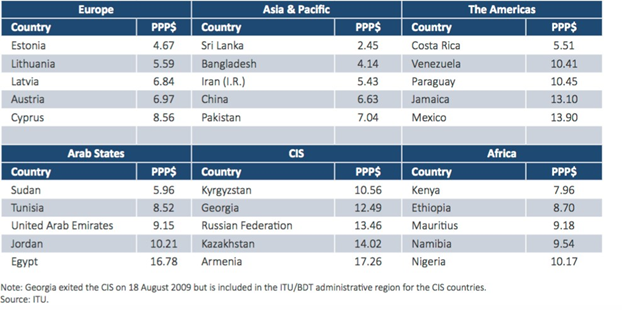 Top five countries with the cheapest mobile-cellular services in the region, 2015 (International Telecommunication Union, 2016)