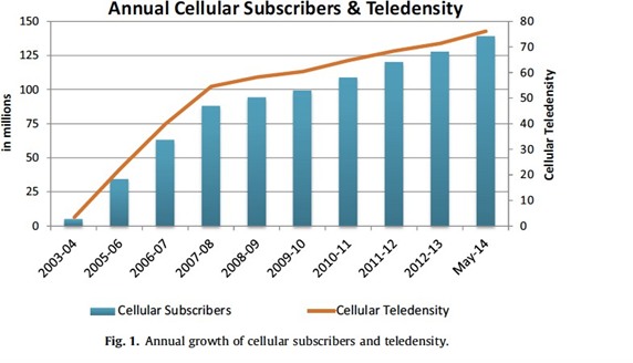 Annual growth of cellular subscribers and teledensity in Pakistan 
