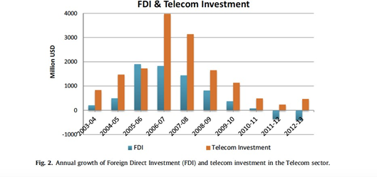 Annual growth of Foreign Direct Investment (FDI) and telecom investment in the Telecom sector in Pakistan