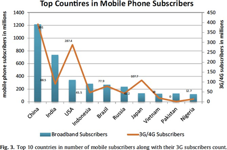 Top 10 countries in number of mobile subscribers along with their 3G subscribers count in Pakistan