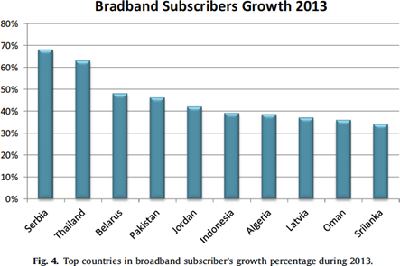 Top countries in broadband subscriber growth percentage during 2013 in Pakistan