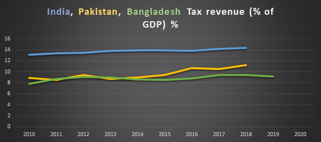 tax revenue: india human development index