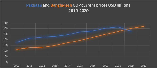 Pakistan and Bangladesh GDP