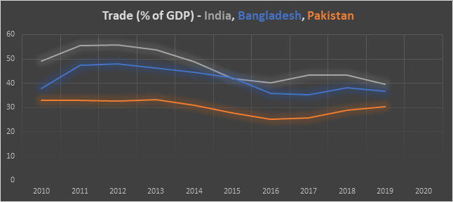 Trade % of GDP