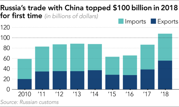 Russia's trade with China
