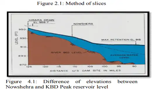 Nowshera and Kalabagh dam peak reservoir levels