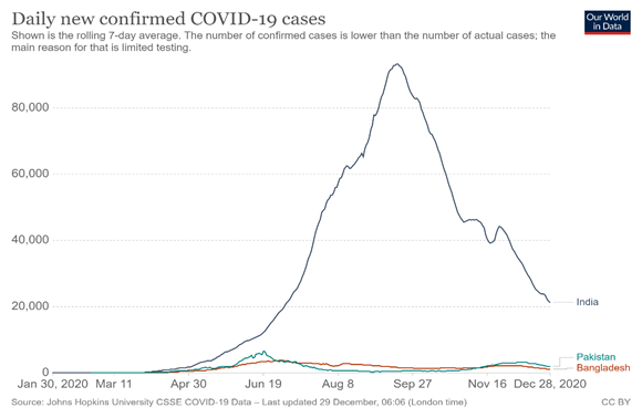 Daily new Covid-19 cases 