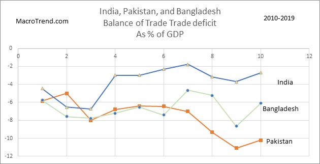 Balance of trade deficit