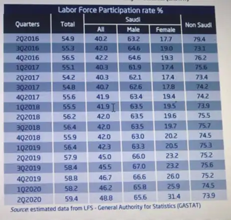 Labour force participation