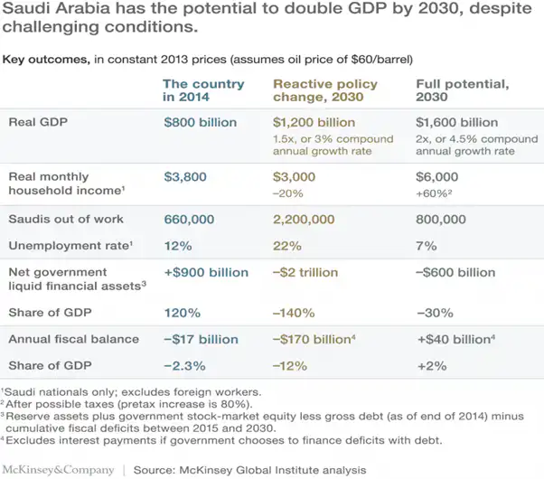 Saudi Arabia's GDP 2030