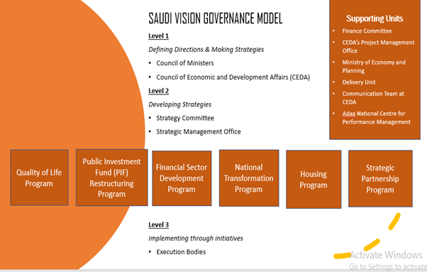 Saudi vision governance model