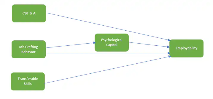 Enhancing Employability