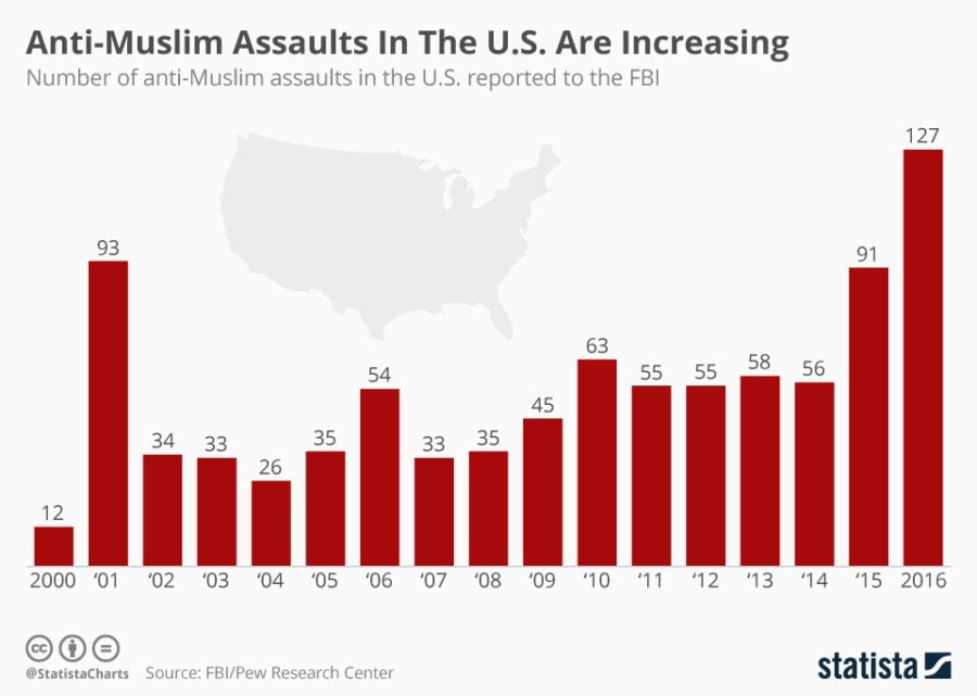 Islamophobic attacks in the US