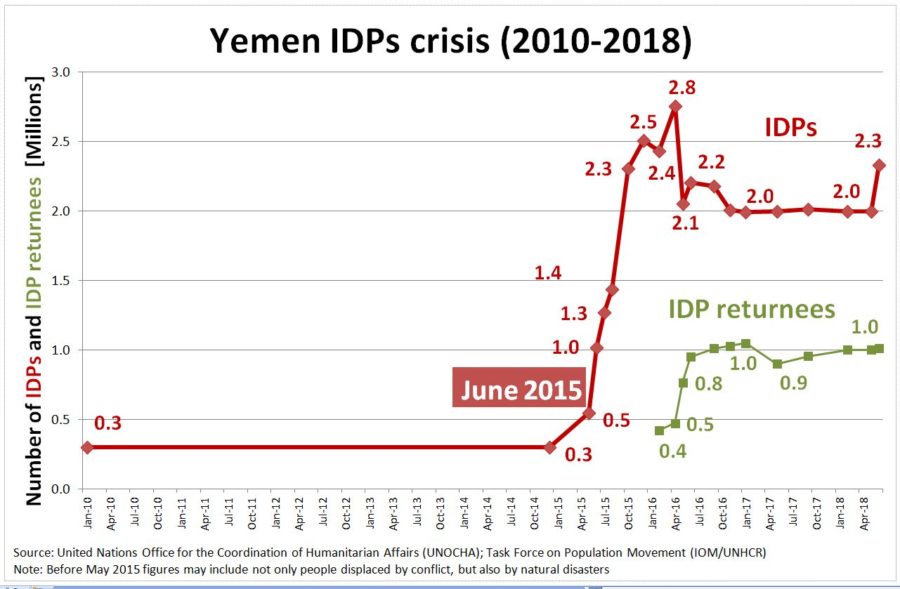 Yemen's IDP crisis