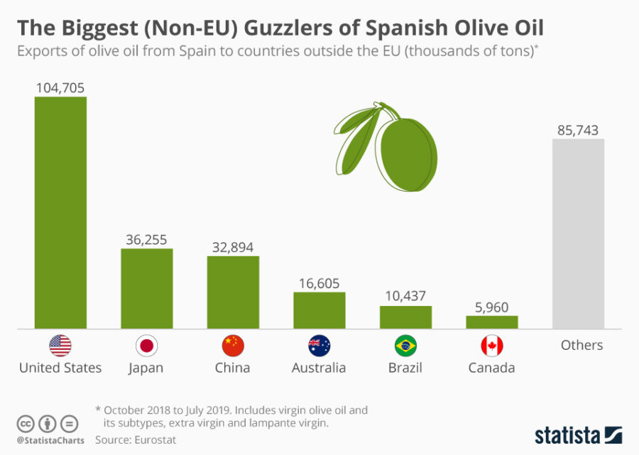 Consumers of Spanish Olive Oil