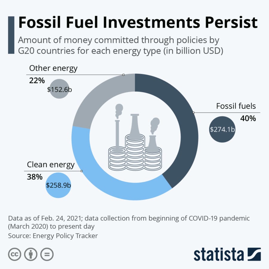 Fossil fuels investment