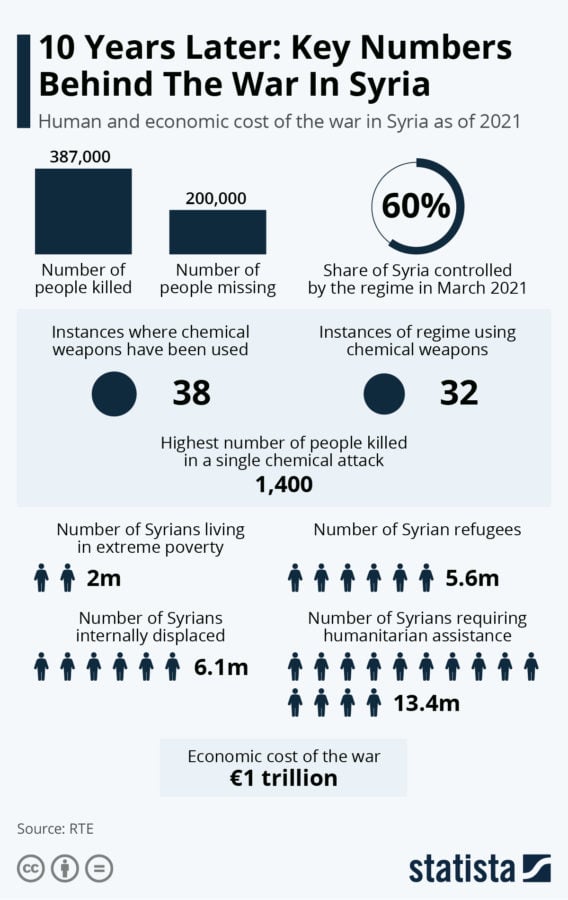 Human and Economic Cost of the Syrian War