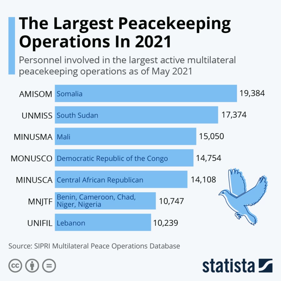 Largest Peacekeeping Operations in 2021