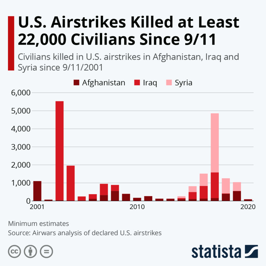 Casualties caused by US airstrikes since 9/11