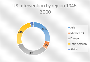 US intervention by region