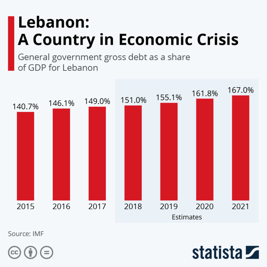 lebanon economic crisis 2021