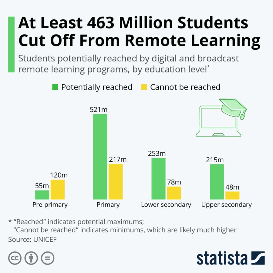 Students Cut Off From Remote Learning