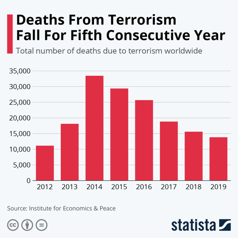 Deaths from Terrorism 2012-2019