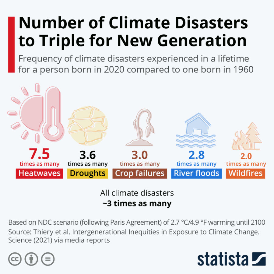 Climate disasters