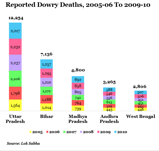Reported Dowry Deaths 2005-2010
