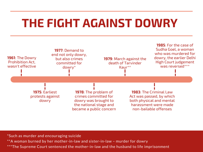 The Fight Against Dowry in India