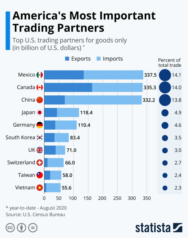 America's Most Important Trading Partners