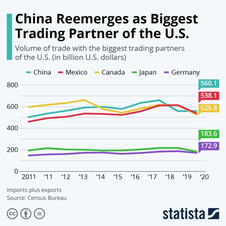 China Reemerges as Biggest Trading Partner of the U.S. 