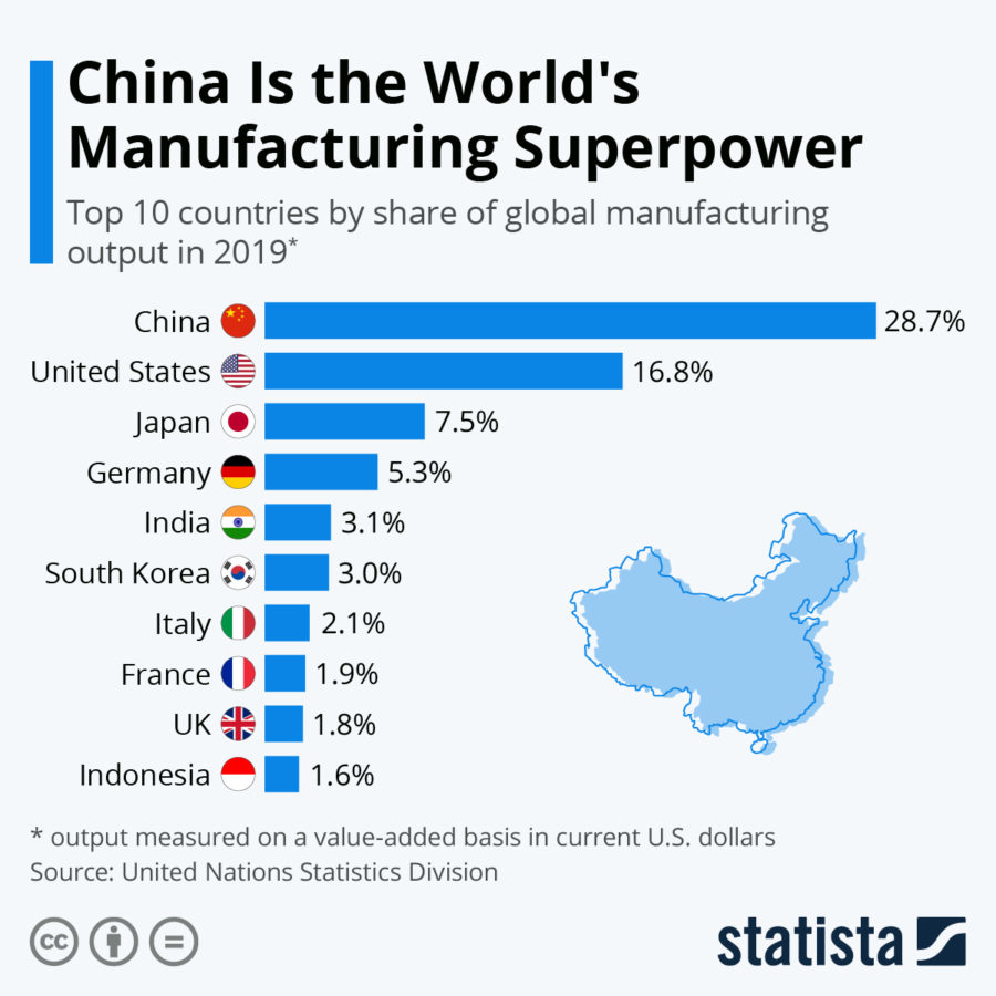 Largest Manufacturers in 2019