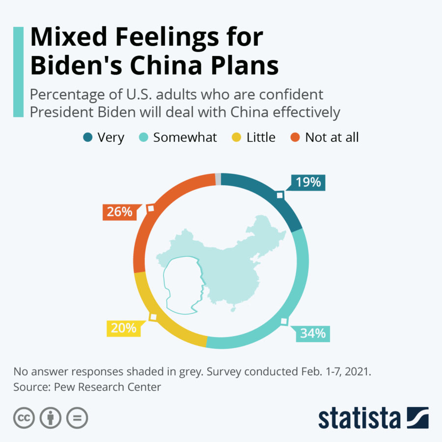 Biden's China Plans