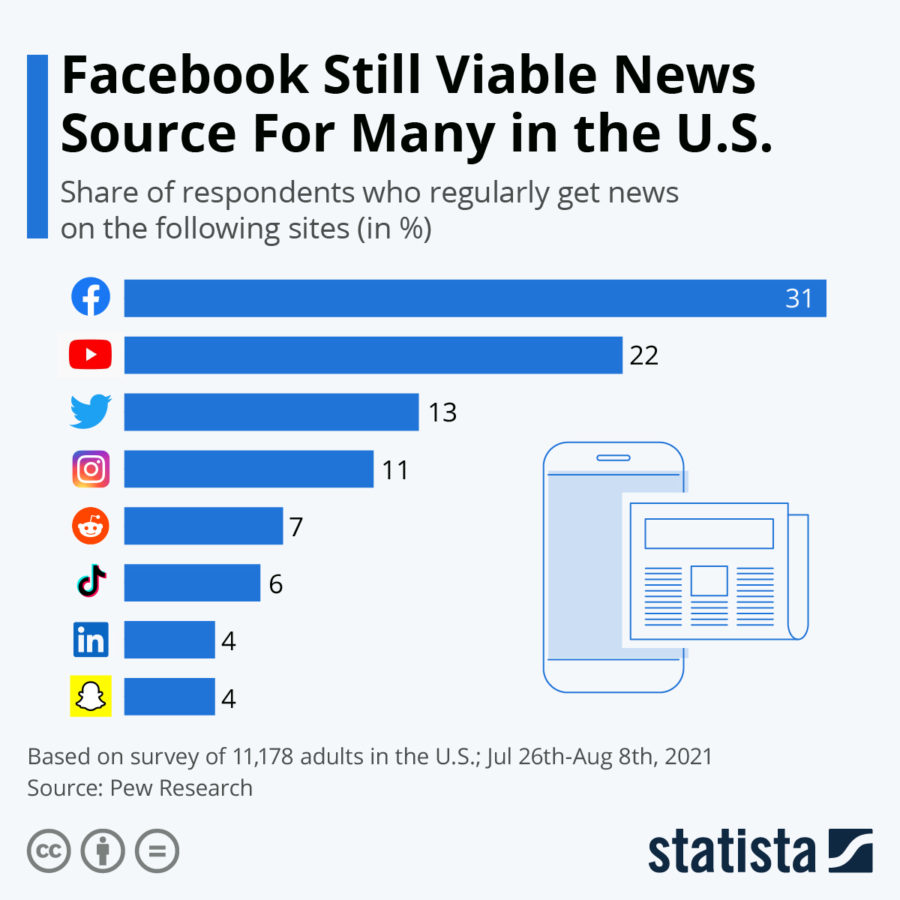 Facebook as a news source For many in the U.S.