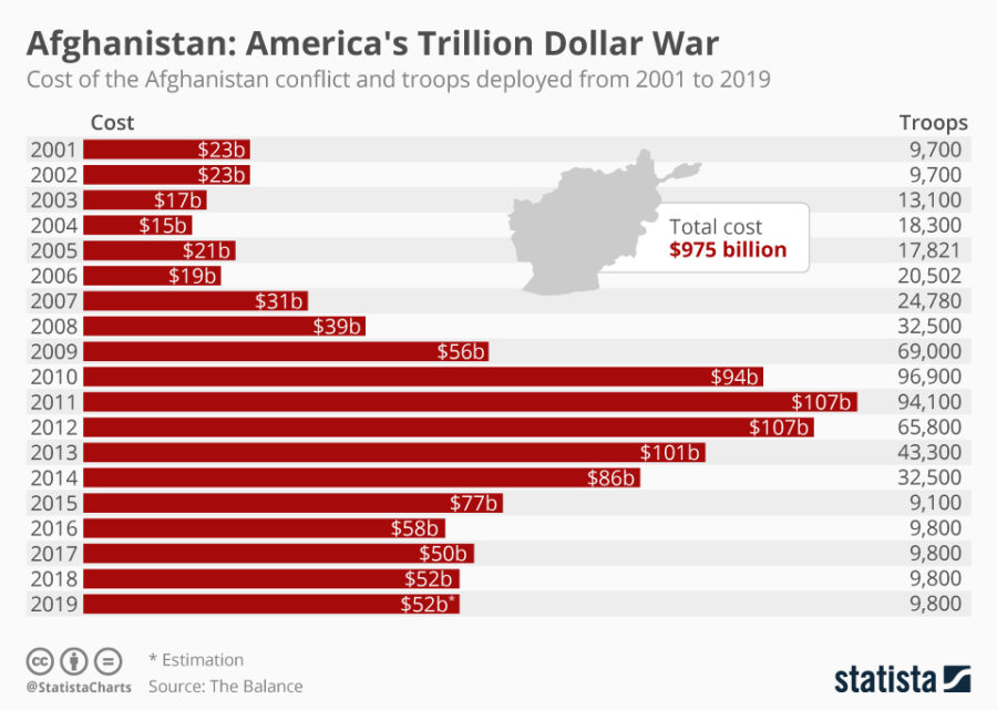 America's Trillion Dollar War