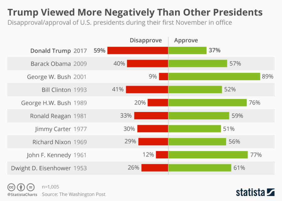 Approval ratings of US presidents 