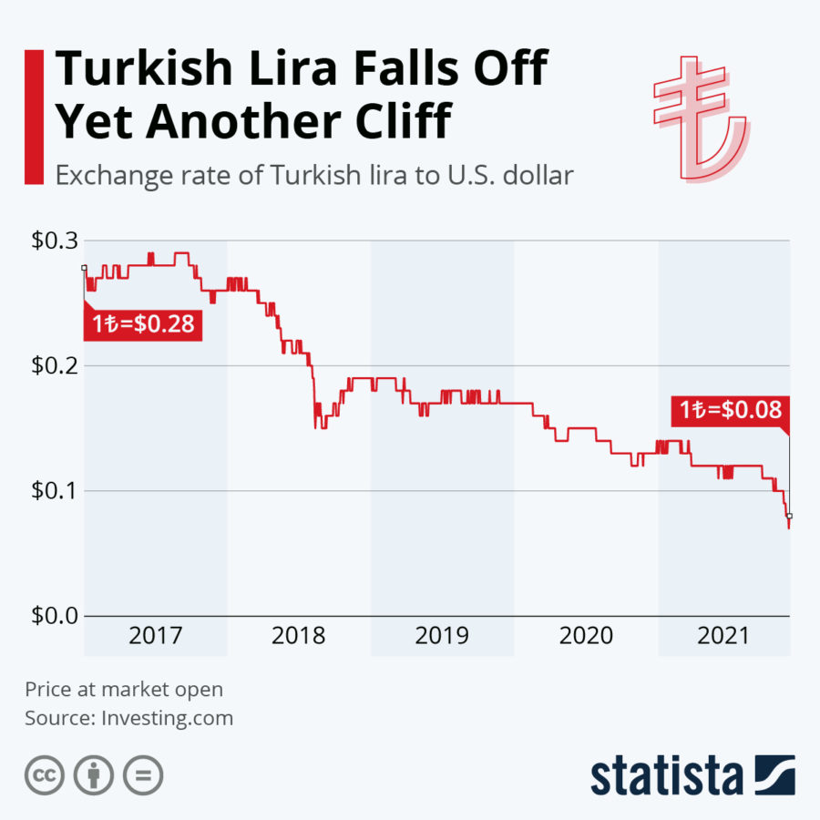 turkey lira and USD