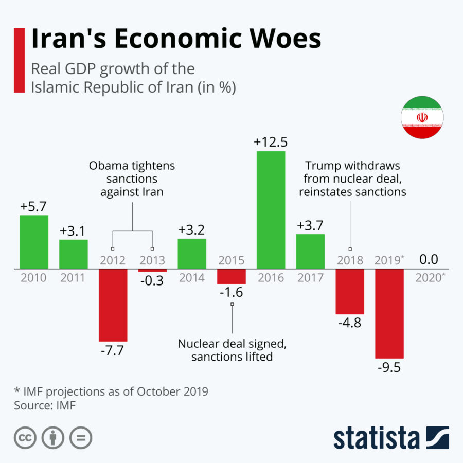Iran's Economy