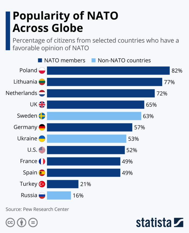 Popularity of NATO Across the Globe 