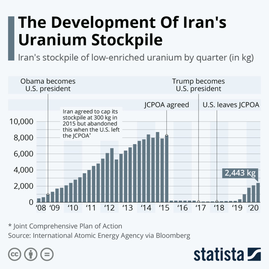 The Development Of Iran's Uranium Stockpile 