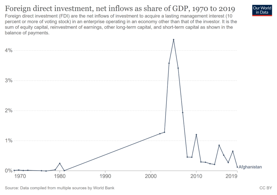 Foreign Direct Investment (1970 to 2019)