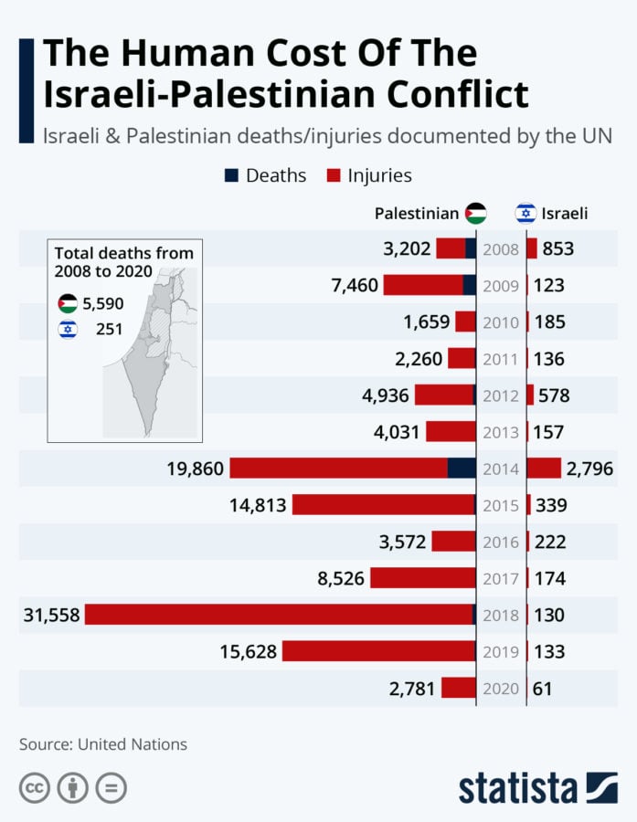The Human Cost Of The Israeli-Palestinian Conflict 