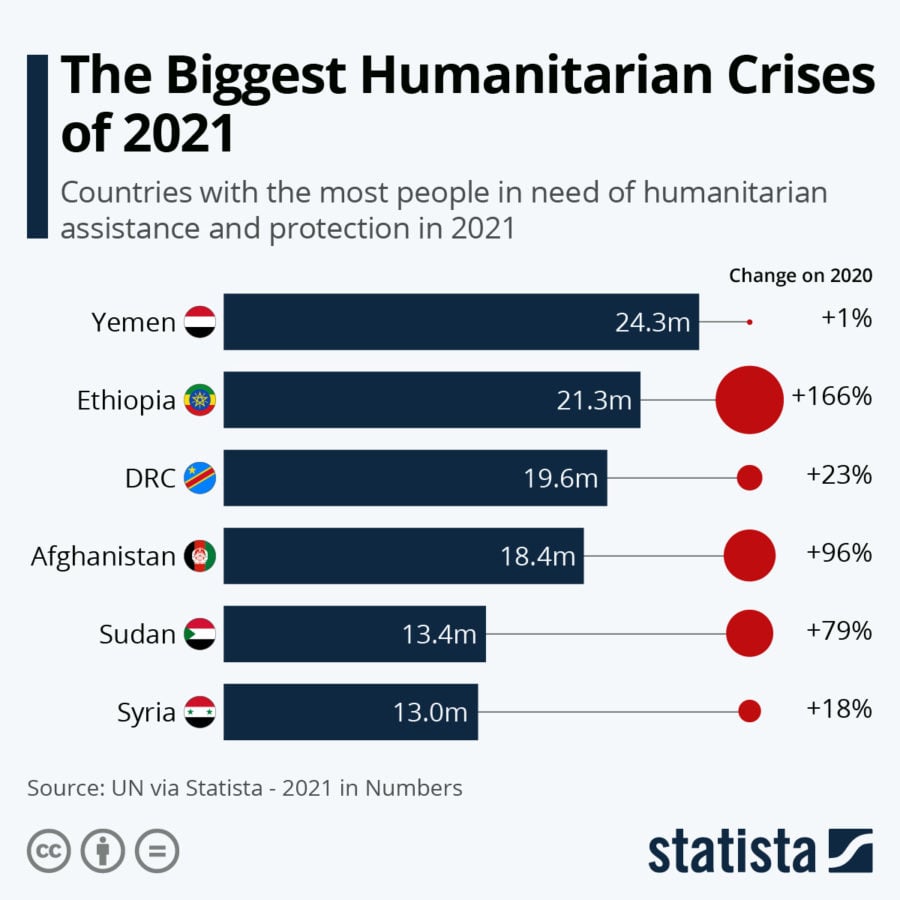 The Biggest Humanitarian Crises of 2021