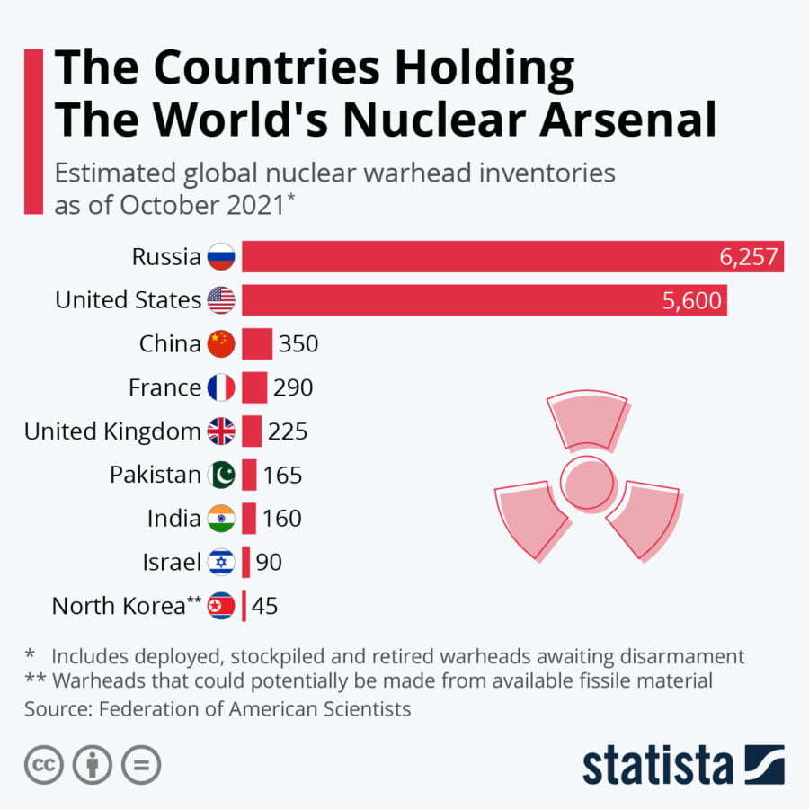 The Countries Holding The World's Nuclear Arsenal 
